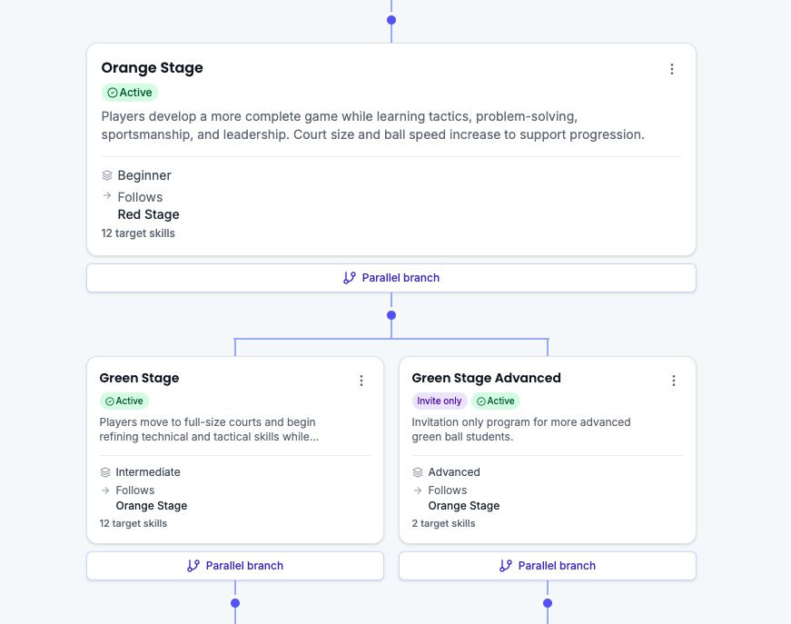 Screenshot of Program Management showing parallel branches from Orange Stage to Green Stage and Green Stage Advanced
